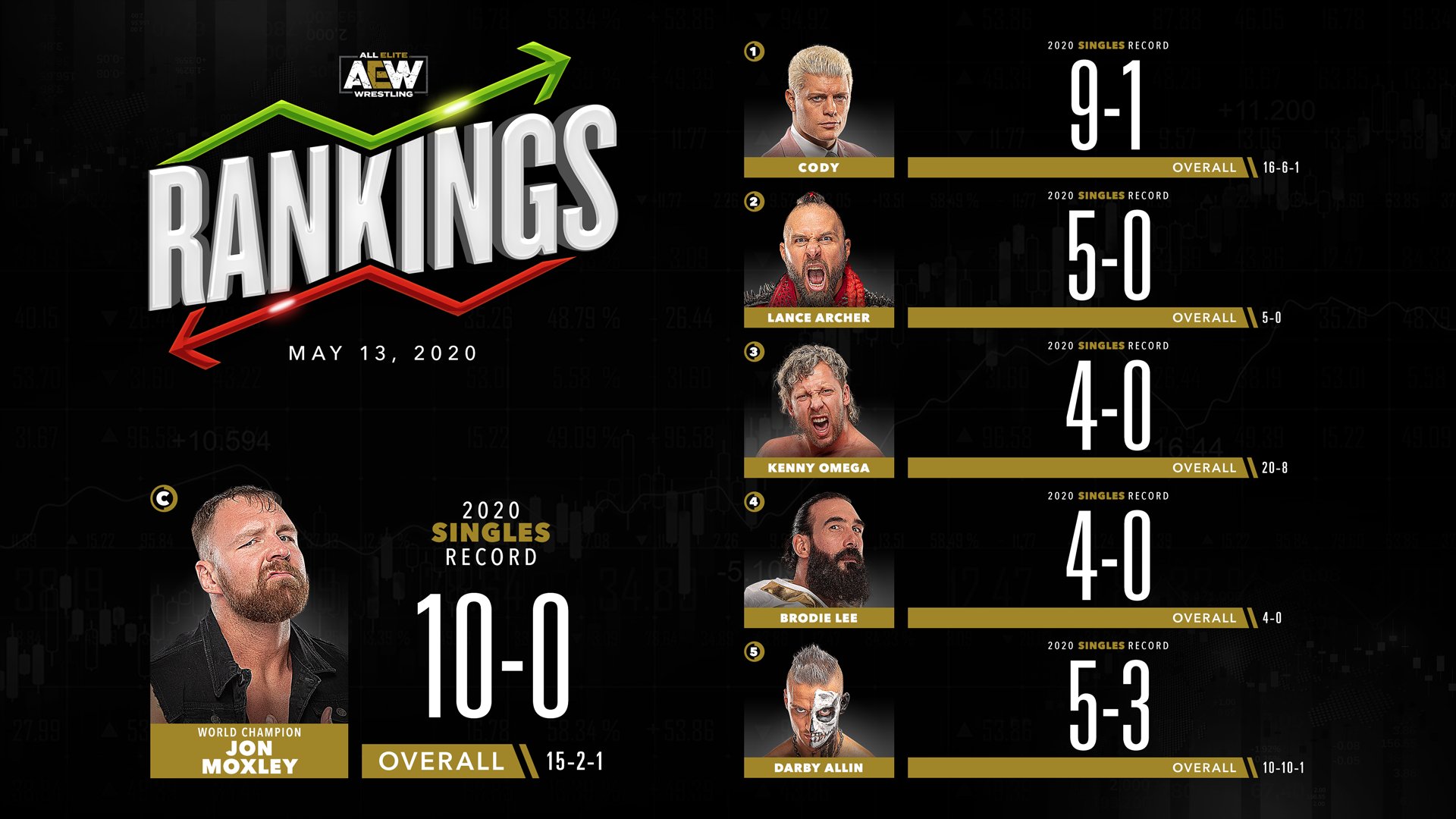 AEW Rankings as of Wednesday, May 13th, 2020