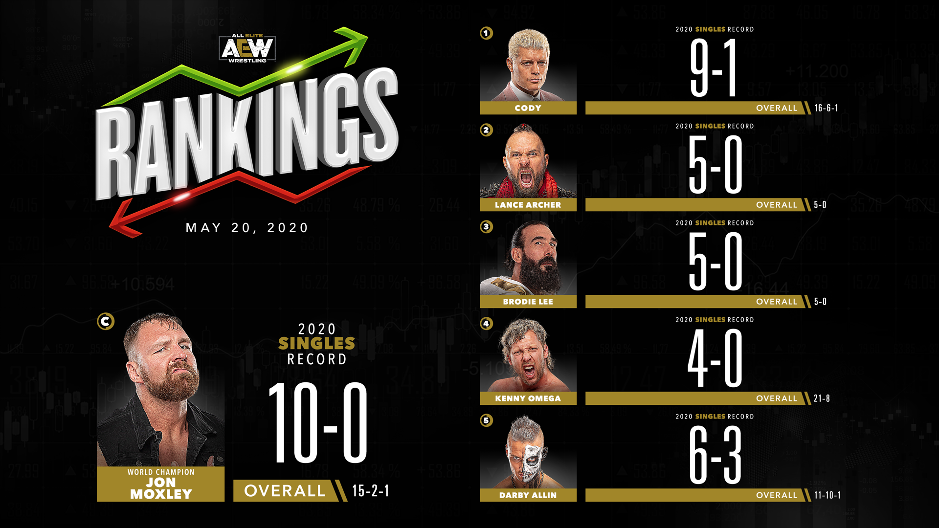 AEW Rankings as of Wednesday May 20th, 2020