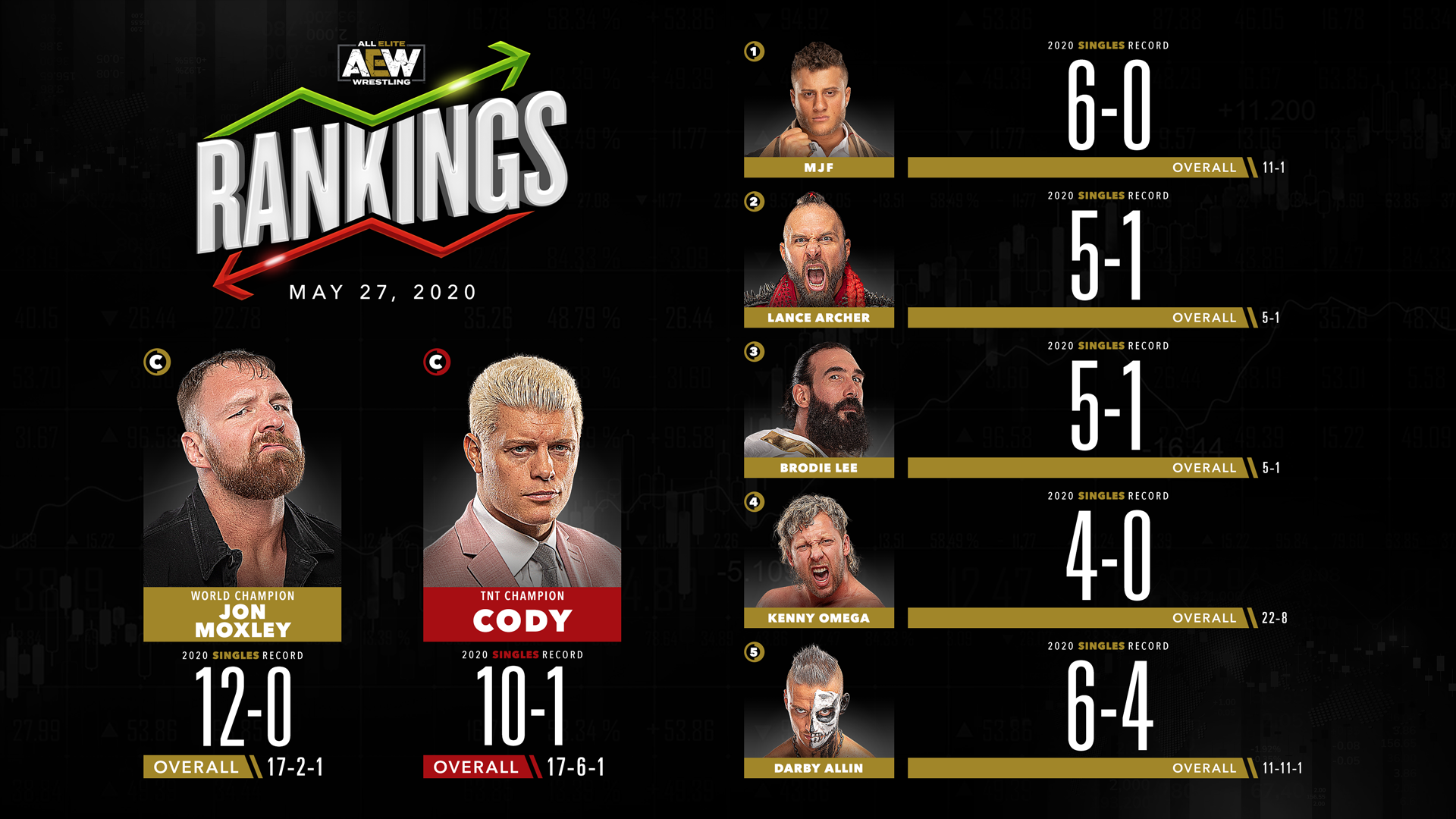 AEW Rankings as of Wednesday May 27th, 2020