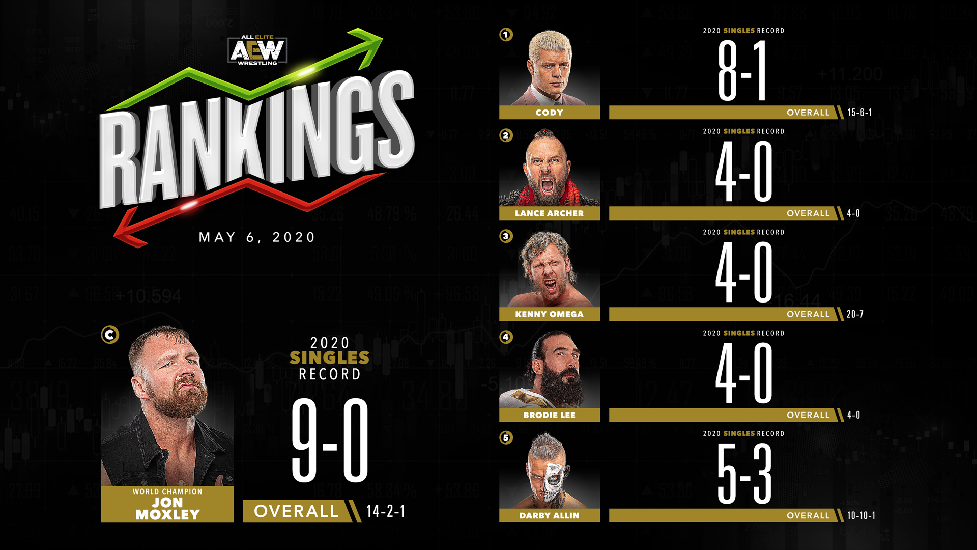 AEW Rankings as of Wednesday, May 6th, 2020