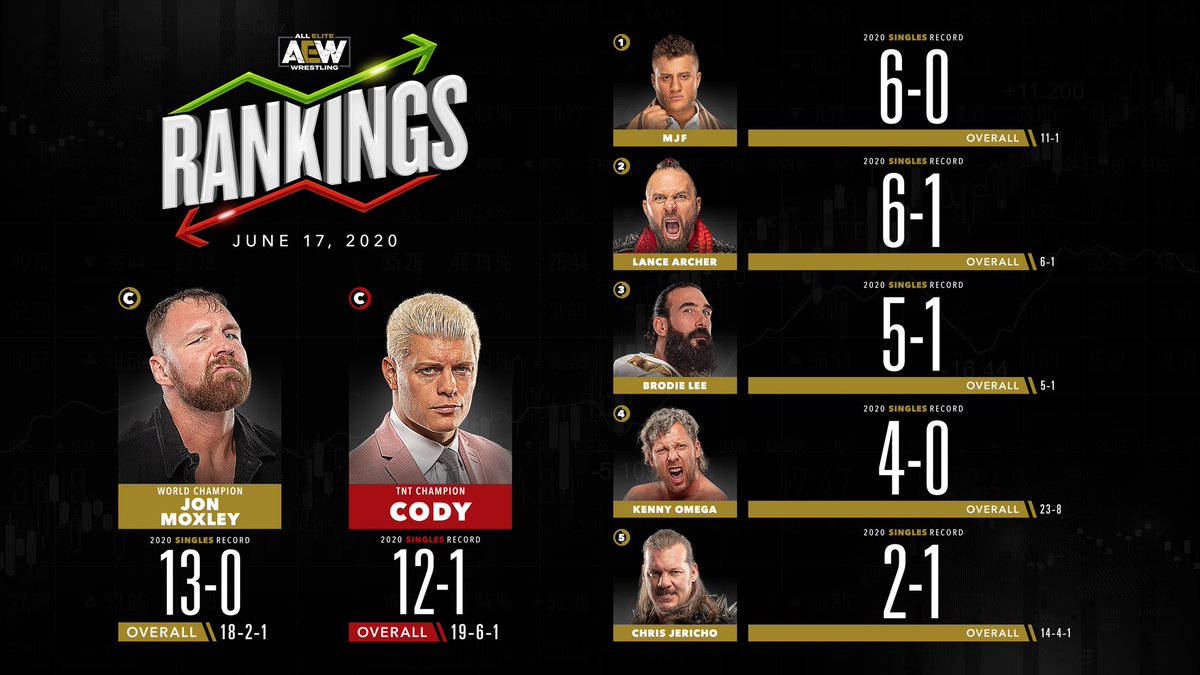 AEW Rankings as of Wednesday June 17th, 2020