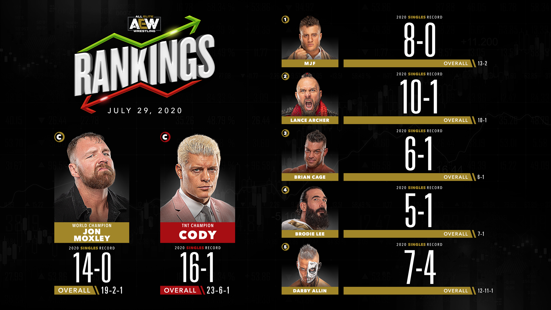 AEW Rankings as of Wednesday July 29th, 2020