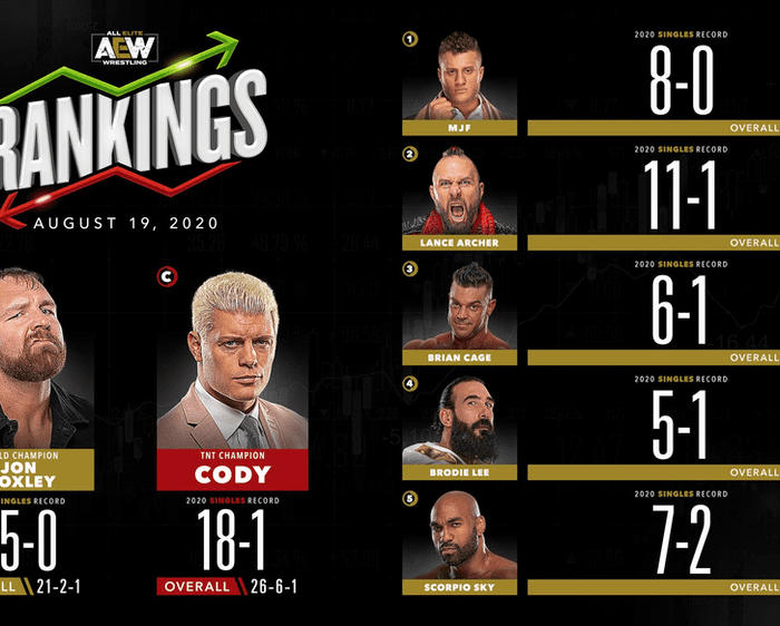 AEW Rankings as of Wednesday August 19th, 2020