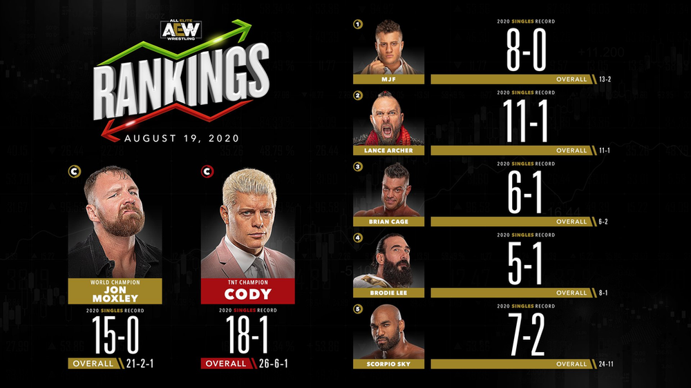 AEW Rankings as of Wednesday August 19th, 2020