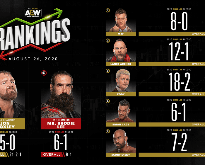 AEW Rankings as of Wednesday August 26th, 2020