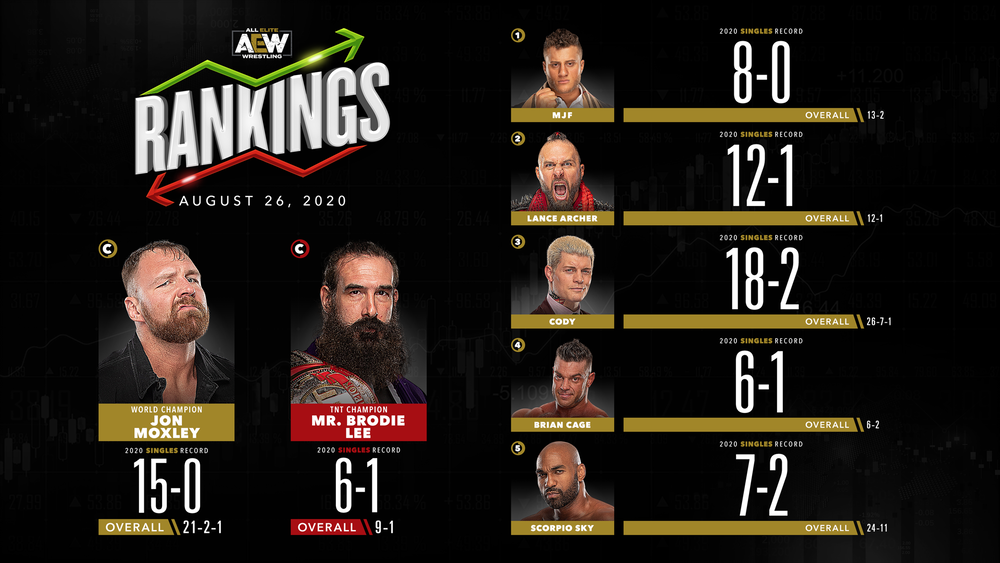 AEW Rankings as of Wednesday August 26th, 2020