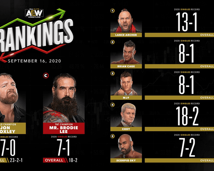 AEW Rankings as of Wednesday September 16, 2020