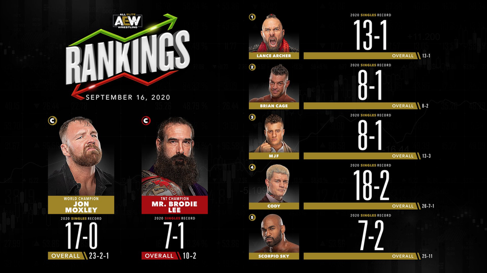 AEW Rankings as of Wednesday September 16, 2020