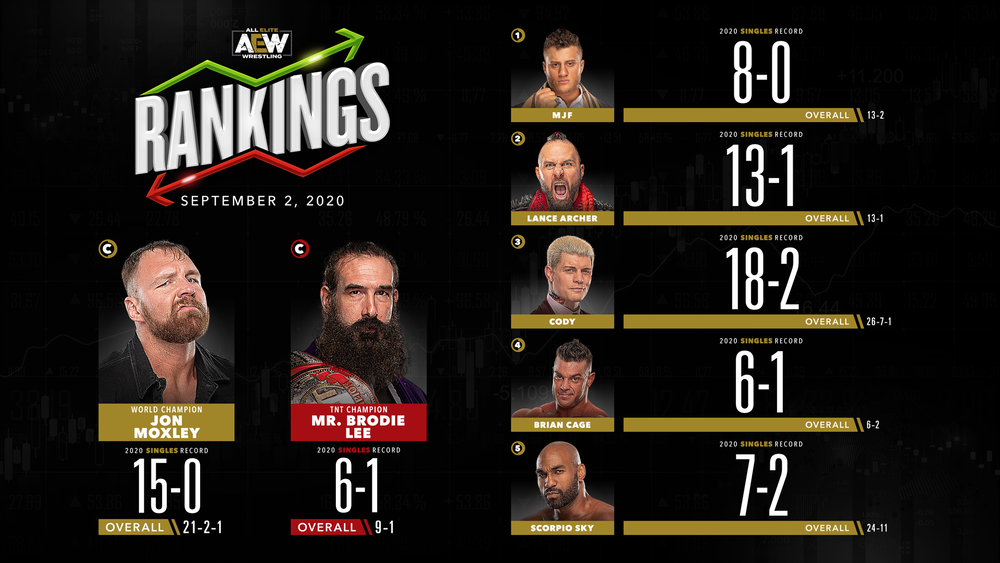 AEW Rankings as of Wednesday September 2, 2020