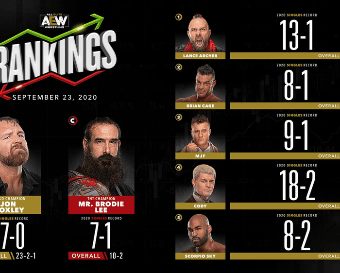 AEW Rankings as of Wednesday September 23, 2020