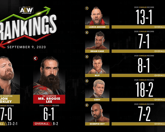 AEW Rankings as of Wednesday September 9, 2020