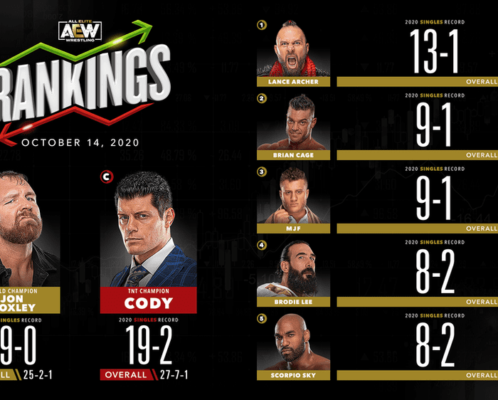 AEW Rankings as of Wednesday October 14, 2020