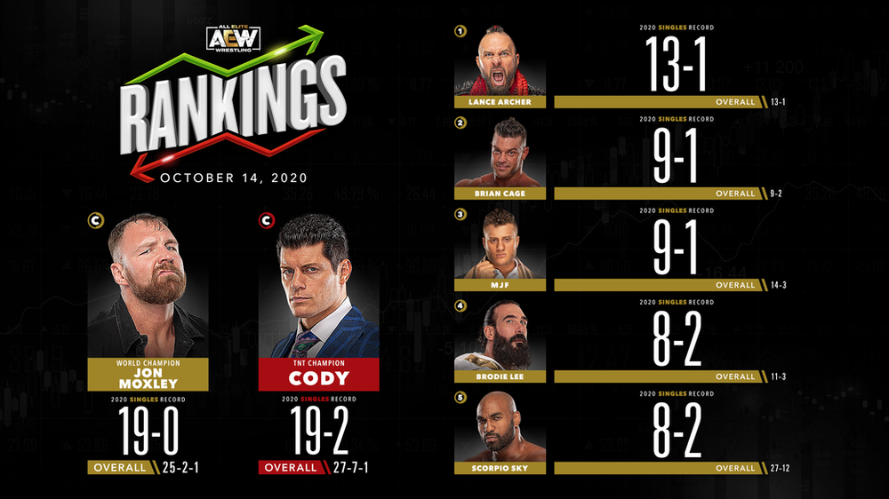 AEW Rankings as of Wednesday October 14, 2020