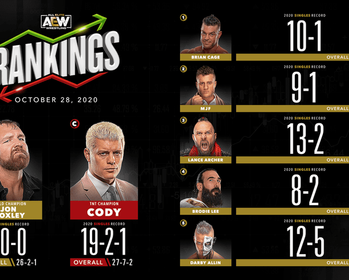 AEW Rankings as of Wednesday October 28, 2020