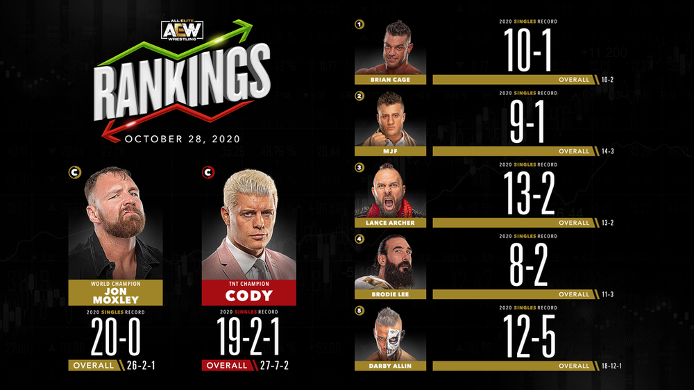 AEW Rankings as of Wednesday October 28, 2020