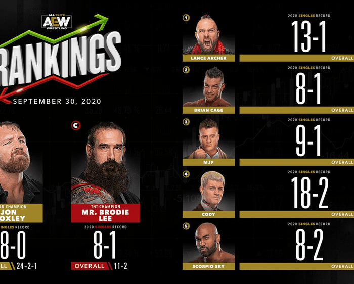 AEW Rankings as of Wednesday September 30, 2020