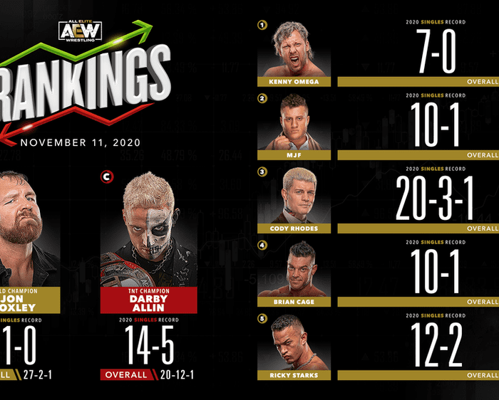 AEW Rankings as of Wednesday November 11, 2020