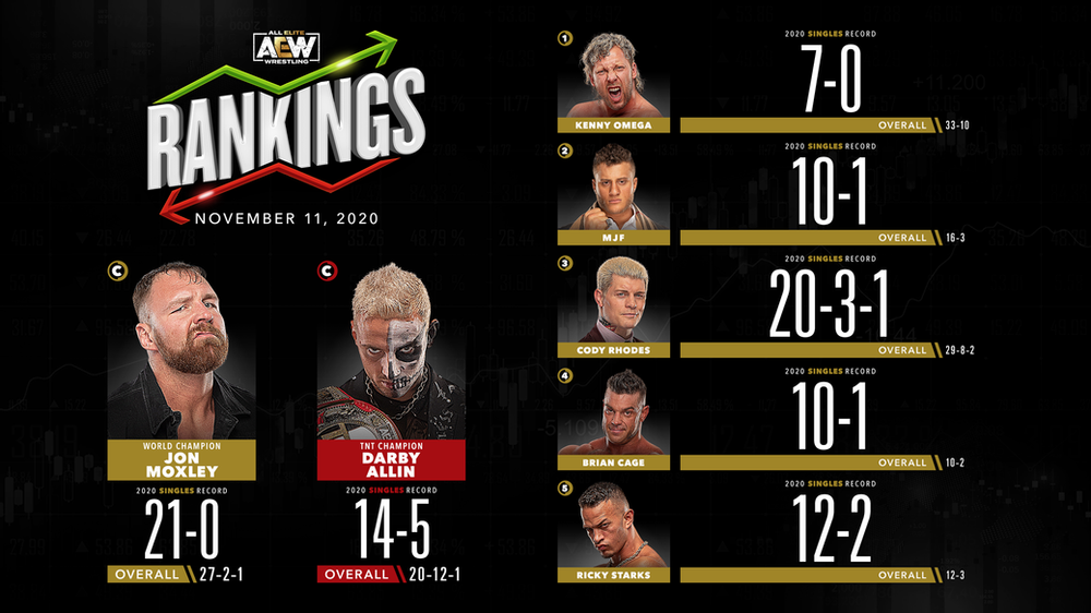 AEW Rankings as of Wednesday November 11, 2020