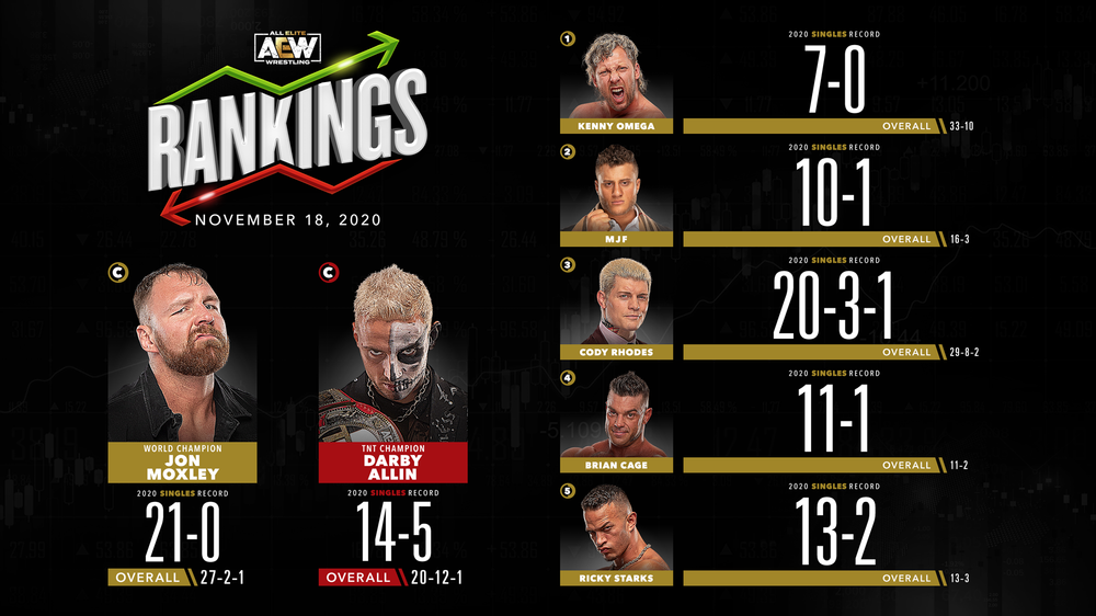 AEW Rankings as of Wednesday November 18, 2020