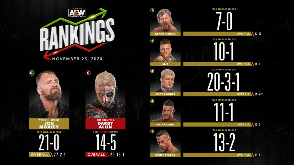 AEW Rankings as of Wednesday November 25, 2020