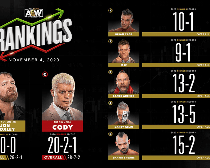 AEW Rankings as of Wednesday November 4, 2020