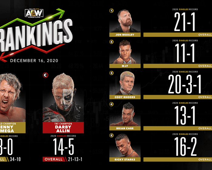 AEW Rankings as of Wednesday December 16, 2020