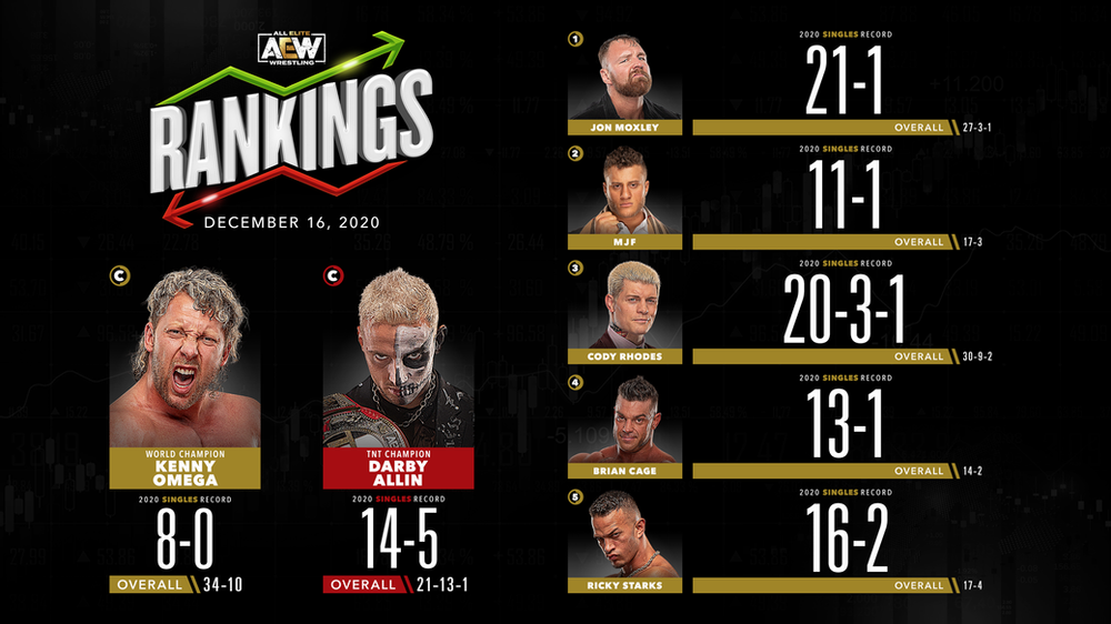 AEW Rankings as of Wednesday December 16, 2020