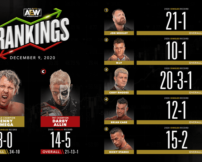 AEW Rankings as of Wednesday December 9, 2020