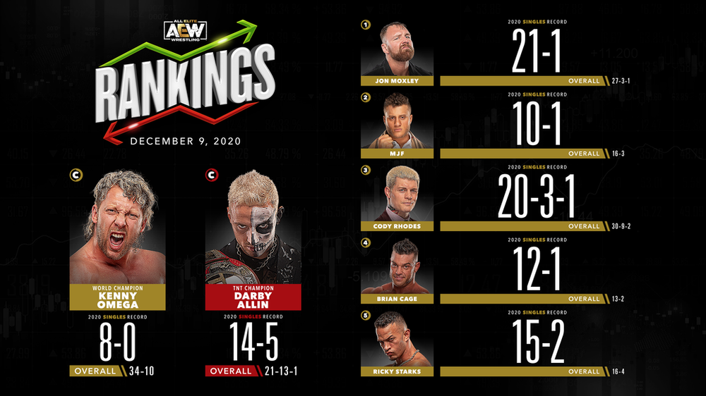 AEW Rankings as of Wednesday December 9, 2020