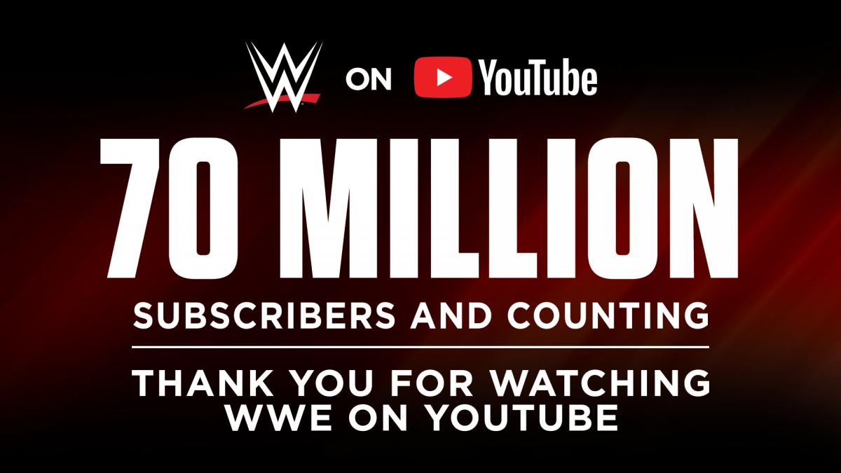 WWE surpasses 70 Million YouTube subscribers