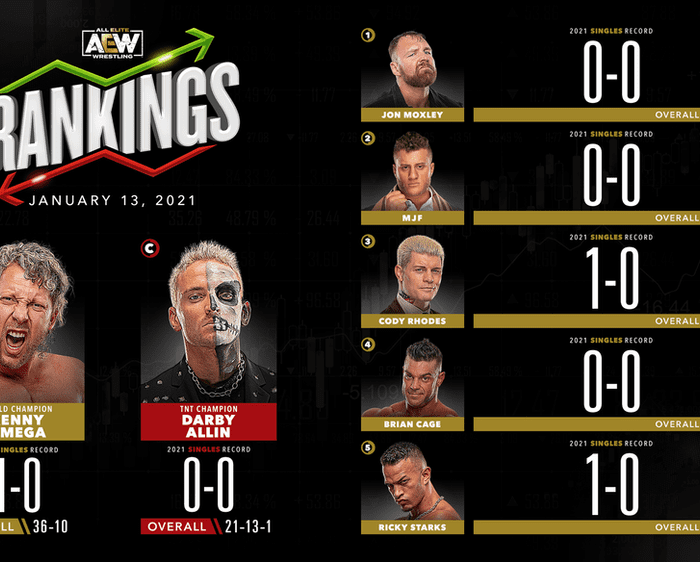 AEW Rankings as of Wednesday January 13, 2021