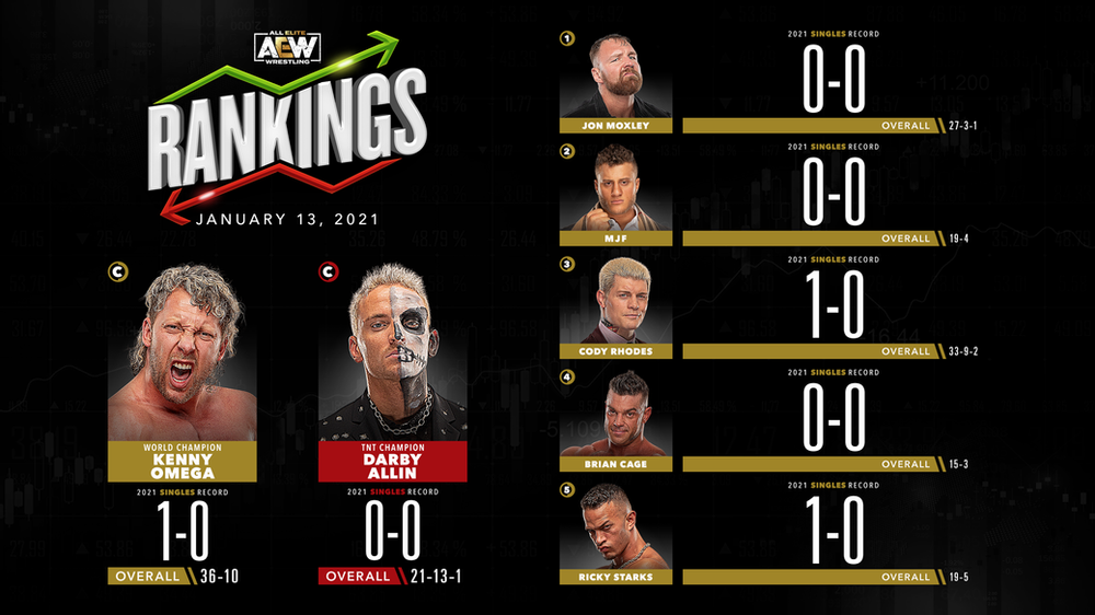 AEW Rankings as of Wednesday January 13, 2021