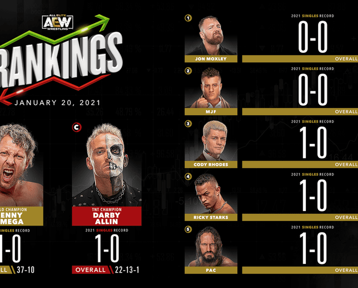 AEW Rankings as of Wednesday January 20, 2021