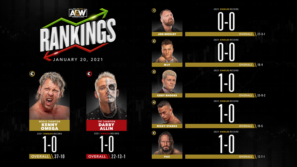 AEW Rankings as of Wednesday January 20, 2021