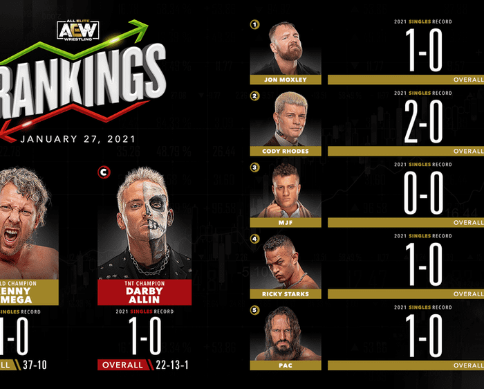 AEW Rankings as of Wednesday January 27, 2021