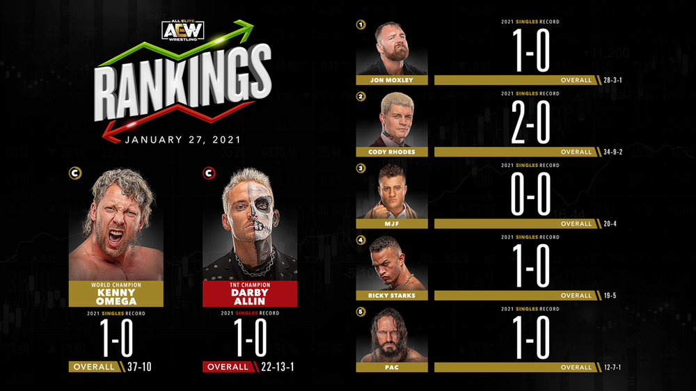 AEW Rankings as of Wednesday January 27, 2021