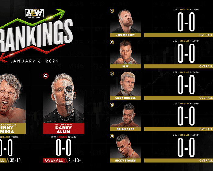 AEW Rankings as of Wednesday January 6, 2021