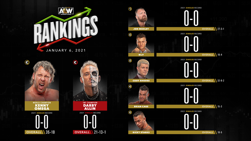 AEW Rankings as of Wednesday January 6, 2021