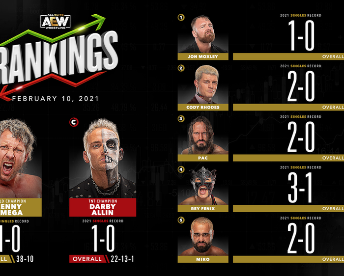 AEW Rankings as of Wednesday February 10, 2021