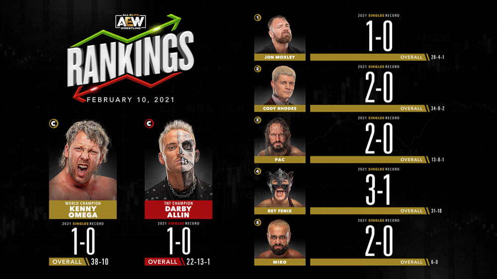 AEW Rankings as of Wednesday February 10, 2021