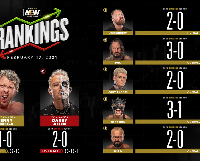 AEW Rankings as of Wednesday February 17, 2021