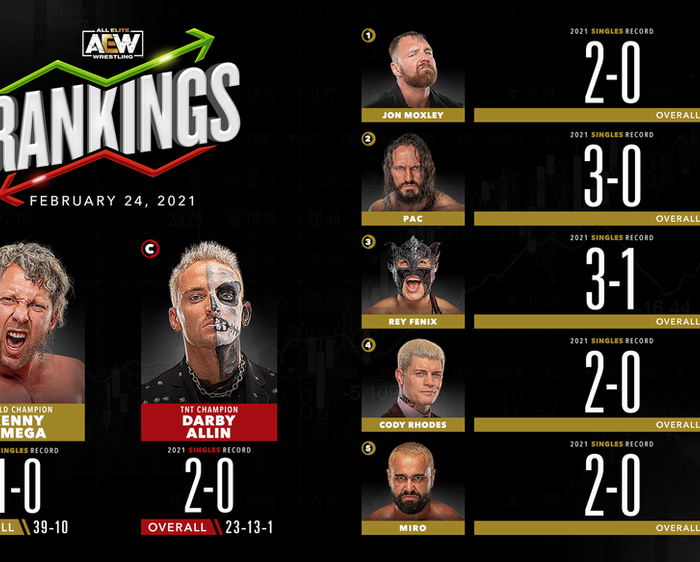 AEW Rankings as of Wednesday February 24, 2021