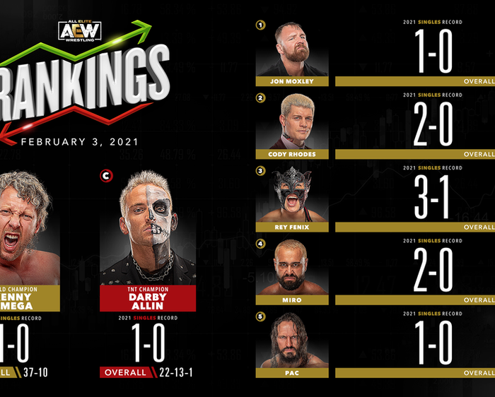 AEW Rankings as of Wednesday February 3, 2021