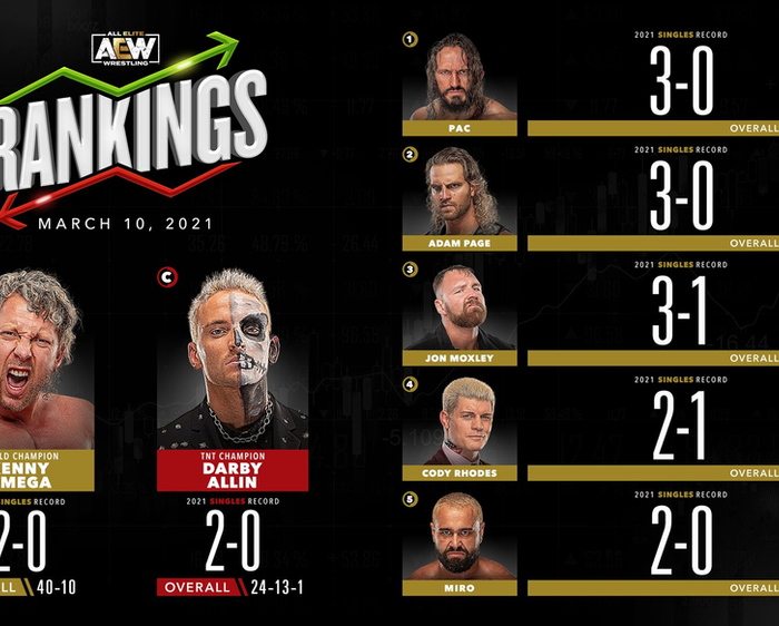 AEW Rankings as of Wednesday March 10, 2021