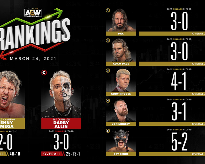 AEW Rankings as of Wednesday March 24, 2021