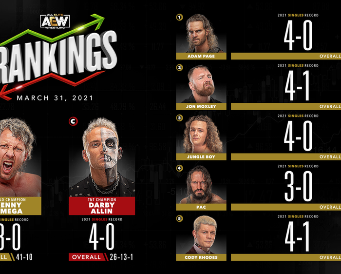 AEW Rankings as of Wednesday March 31, 2021