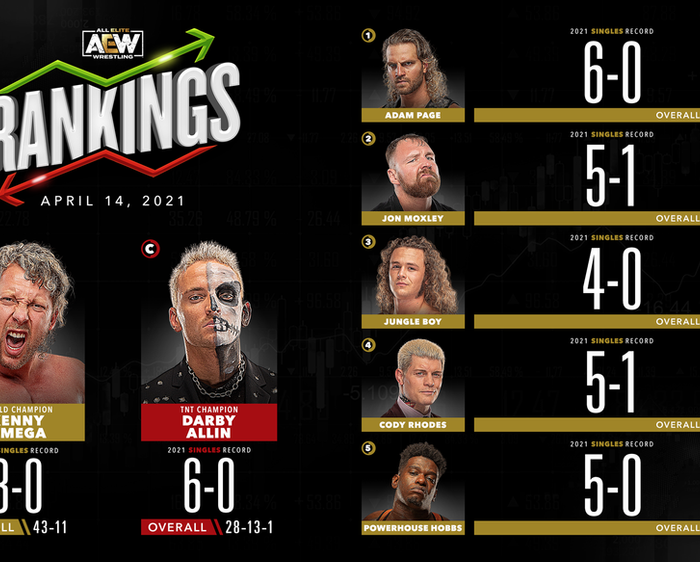 AEW Rankings as of Wednesday April 14, 2021