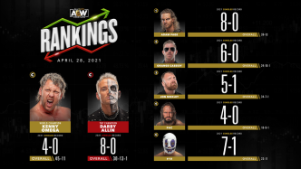 AEW Rankings as of Wednesday April 28, 2021