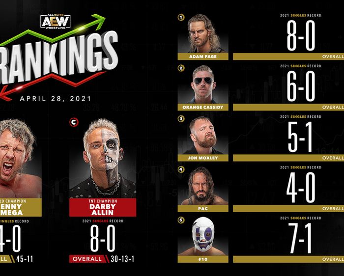 AEW Rankings as of Wednesday April 28, 2021