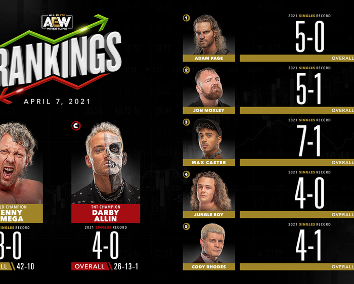 AEW Rankings as of Wednesday April 7, 2021